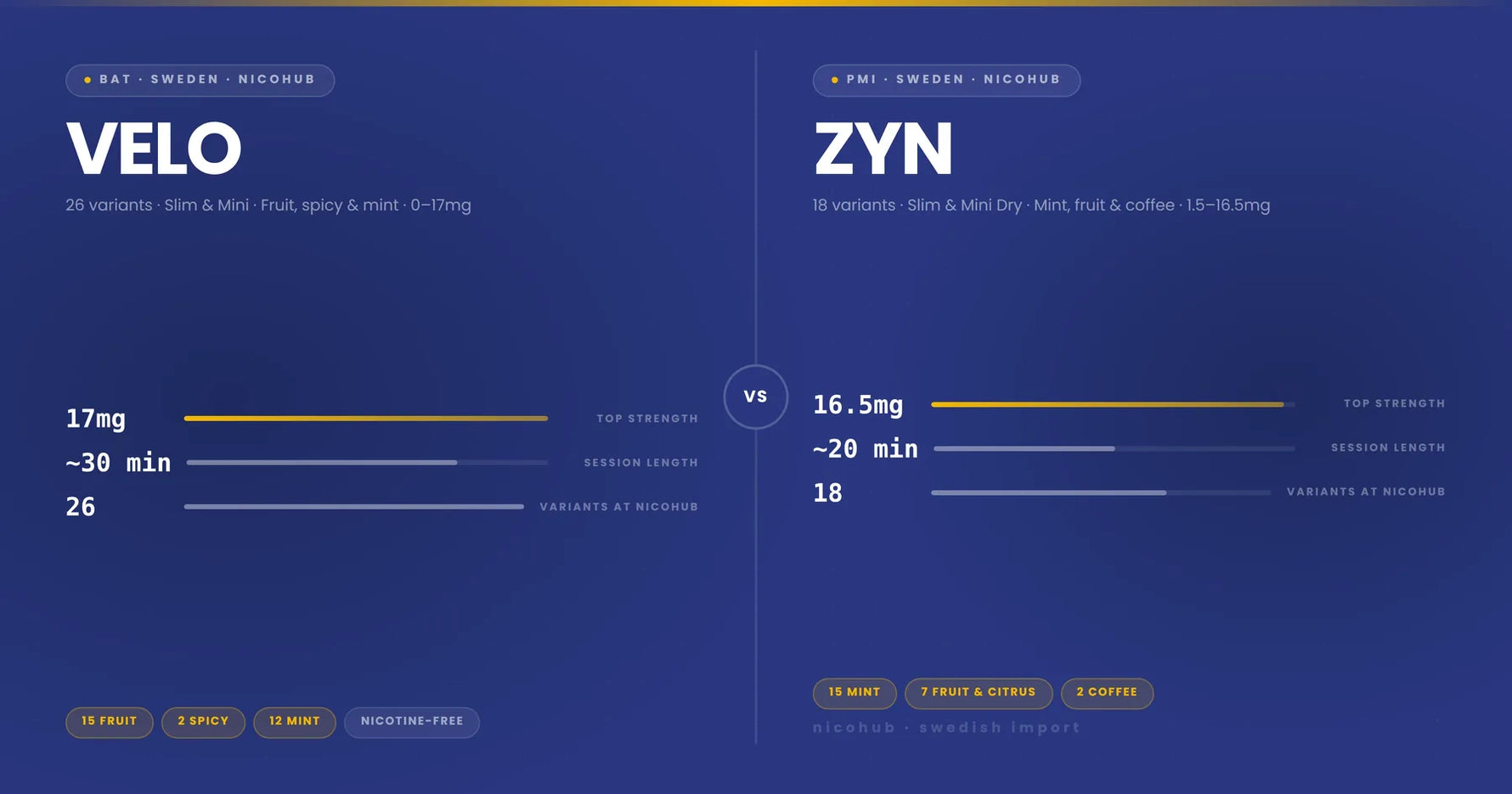 VELO vs ZYN: Why VELO Wins in Thailand (2026 Comparison)